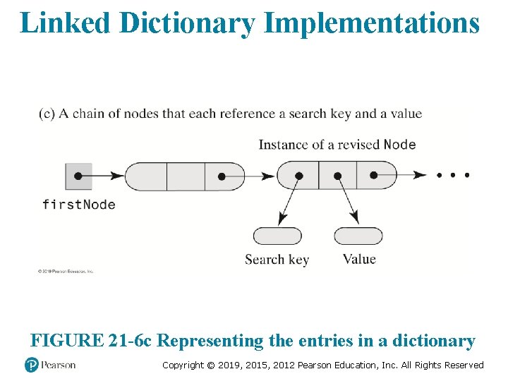 Linked Dictionary Implementations FIGURE 21 -6 c Representing the entries in a dictionary Copyright