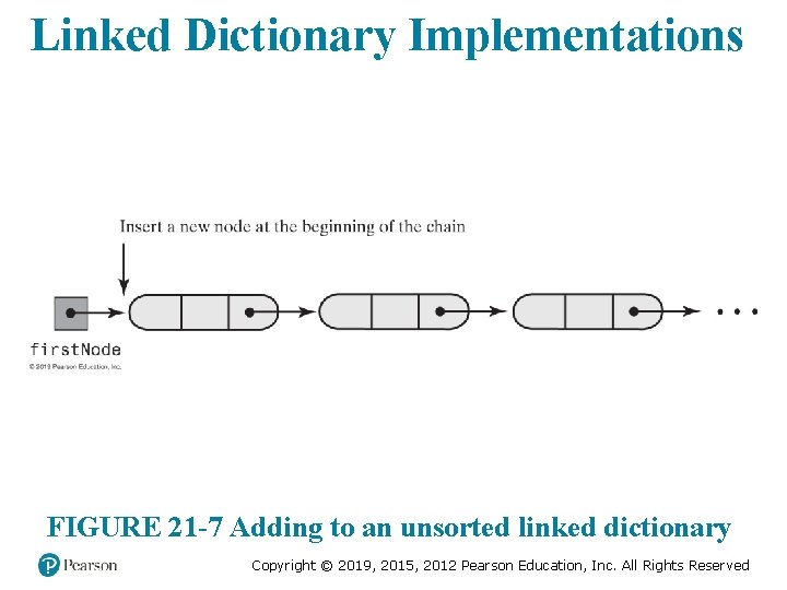 Linked Dictionary Implementations FIGURE 21 -7 Adding to an unsorted linked dictionary Copyright ©
