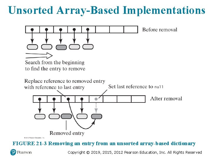 Unsorted Array-Based Implementations FIGURE 21 -3 Removing an entry from an unsorted array-based dictionary