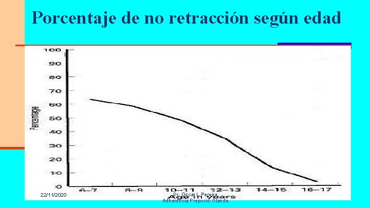Porcentaje de no retracción según edad 22/11/2020 Dr. Oscar L Pereira. Adherencia Prepucio-Glande. 18