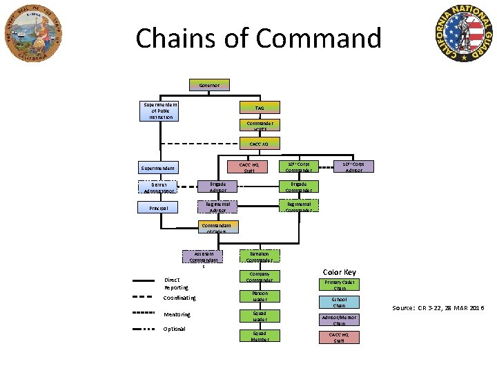 Chains of Command Governor Superintendent of Public Instruction TAG Commander YCPTF CACC XO CACC