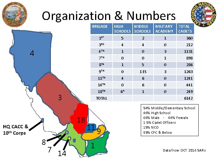 Organization & Numbers BRIGADE 4 3 HQ CACC & 10 th Corps 8 7