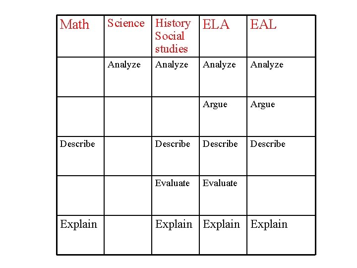 Math Describe Explain Science History Social studies ELA EAL Analyze Argue Describe Evaluate Analyze