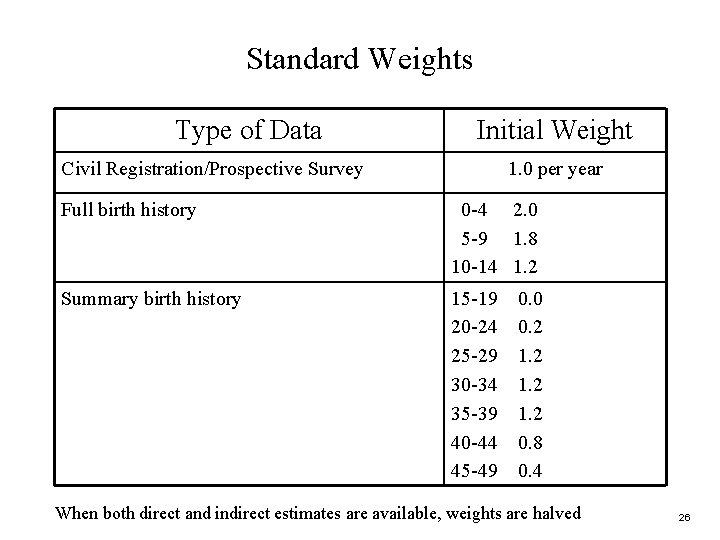 Standard Weights Type of Data Initial Weight Civil Registration/Prospective Survey 1. 0 per year