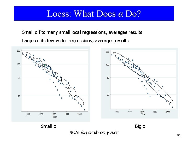 Loess: What Does α Do? Small α fits many small local regressions, averages results