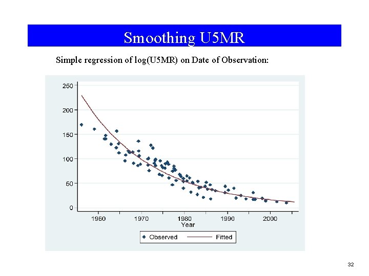 Smoothing U 5 MR Simple regression of log(U 5 MR) on Date of Observation: