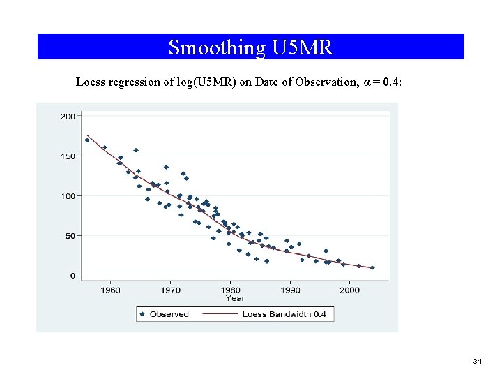 Smoothing U 5 MR Loess regression of log(U 5 MR) on Date of Observation,