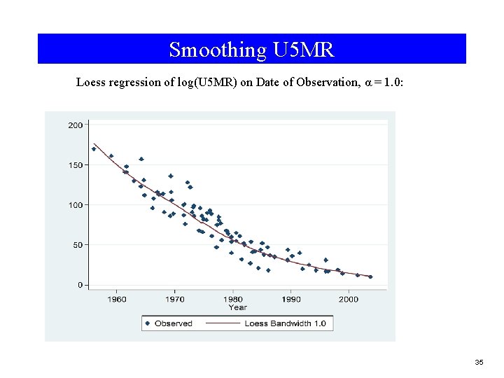 Smoothing U 5 MR Loess regression of log(U 5 MR) on Date of Observation,