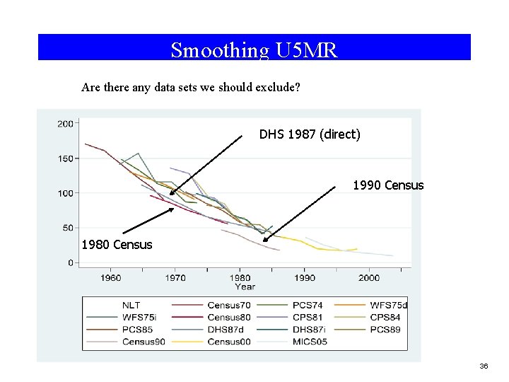 Smoothing U 5 MR Are there any data sets we should exclude? DHS 1987