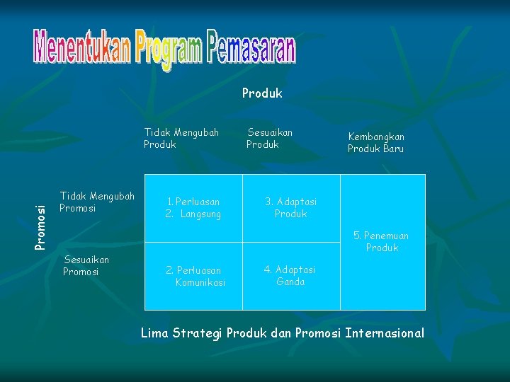 Produk Promosi Tidak Mengubah Produk Tidak Mengubah Promosi Sesuaikan Promosi 1. Perluasan 2. Langsung