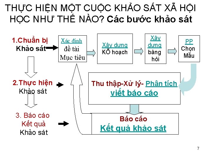 THỰC HIỆN MỘT CUỘC KHẢO SÁT XÃ HỘI HỌC NHƯ THẾ NÀO? Các bước