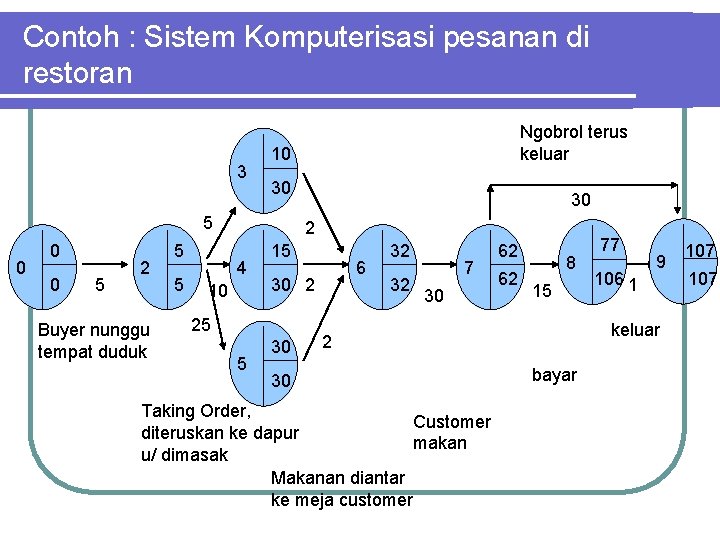 Contoh : Sistem Komputerisasi pesanan di restoran 3 10 30 5 0 0 0