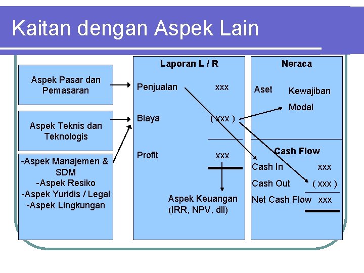 Kaitan dengan Aspek Lain Laporan L / R Aspek Pasar dan Pemasaran Penjualan xxx