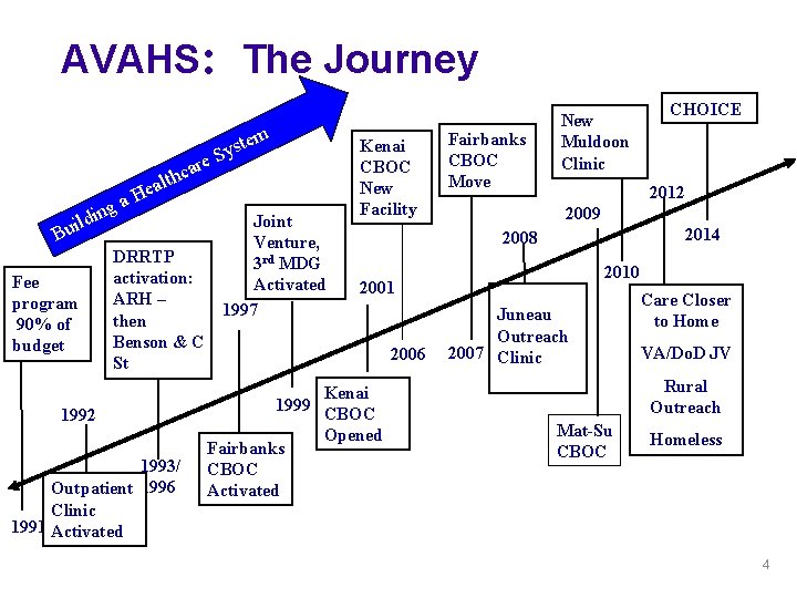 AVAHS: The Journey He a g ldin ar c h t al e ui