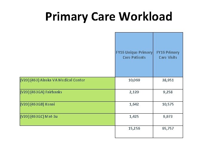 Primary Care Workload FY 16 Unique Primary FY 16 Primary Care Patients Care Visits