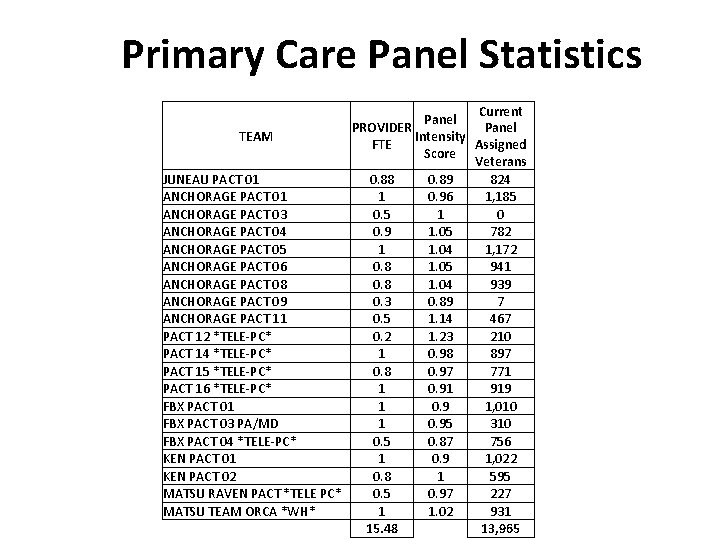 Primary Care Panel Statistics Current Panel PROVIDER Panel TEAM Intensity FTE Assigned Score Veterans