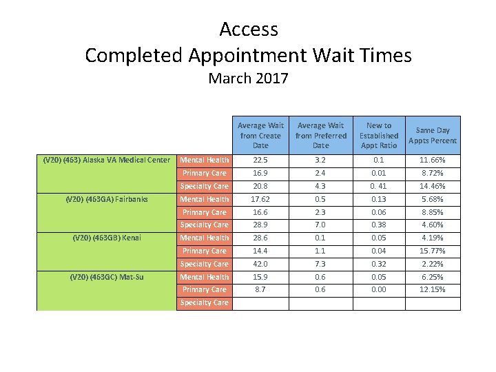 Access Completed Appointment Wait Times March 2017 Average Wait from Create Date Average Wait