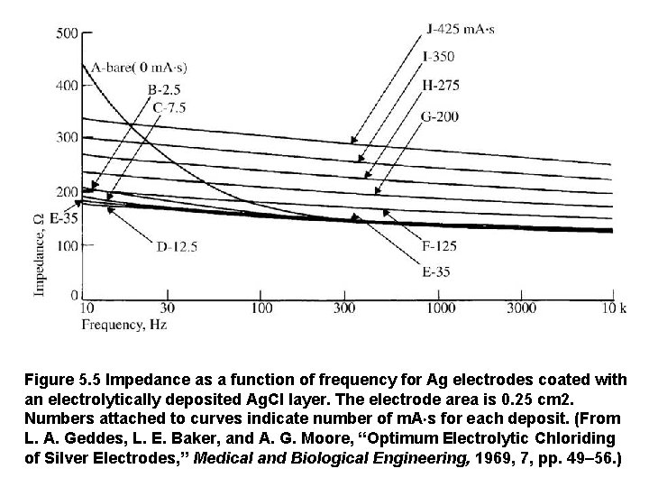 Figure 5. 5 Impedance as a function of frequency for Ag electrodes coated with