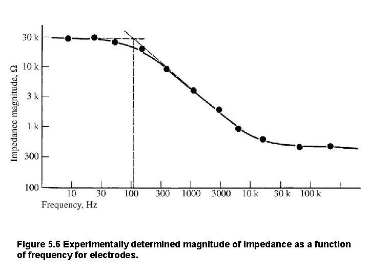 Figure 5. 6 Experimentally determined magnitude of impedance as a function of frequency for