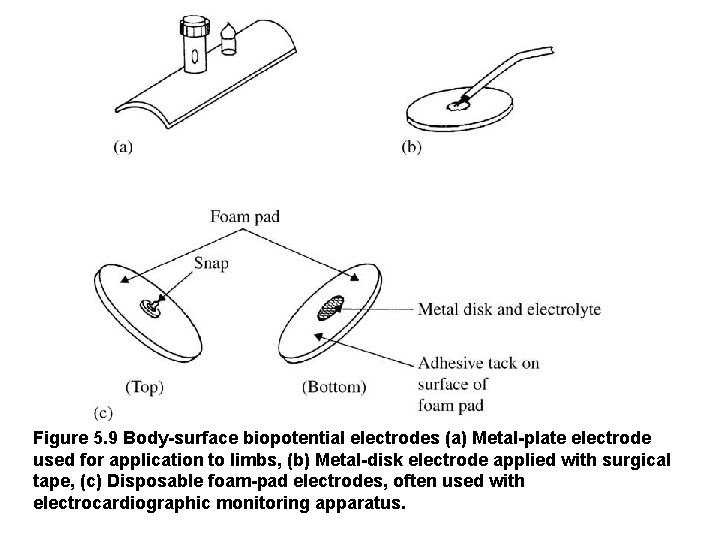 Figure 5. 9 Body-surface biopotential electrodes (a) Metal-plate electrode used for application to limbs,