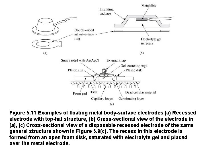 Figure 5. 11 Examples of floating metal body-surface electrodes (a) Recessed electrode with top-hat