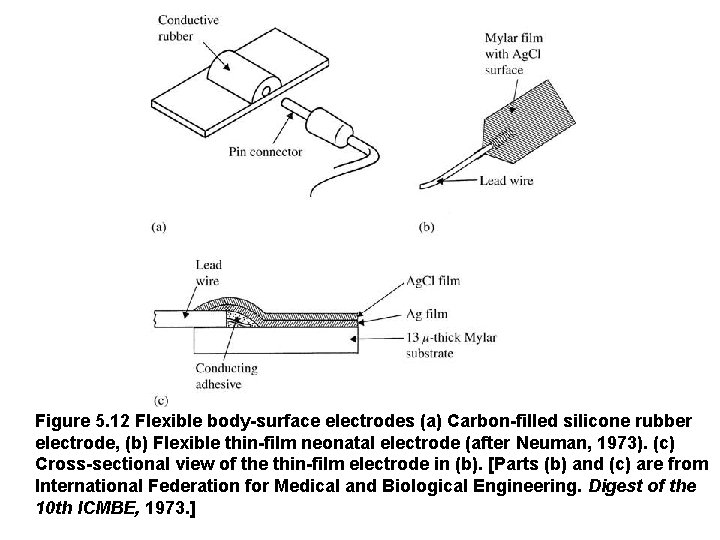 Figure 5. 12 Flexible body-surface electrodes (a) Carbon-filled silicone rubber electrode, (b) Flexible thin-film