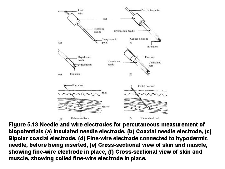 Figure 5. 13 Needle and wire electrodes for percutaneous measurement of biopotentials (a) Insulated