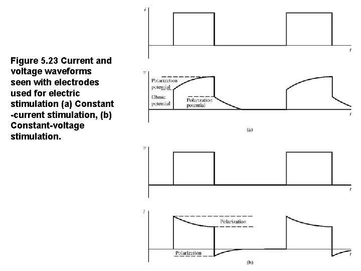 Figure 5. 23 Current and voltage waveforms seen with electrodes used for electric stimulation