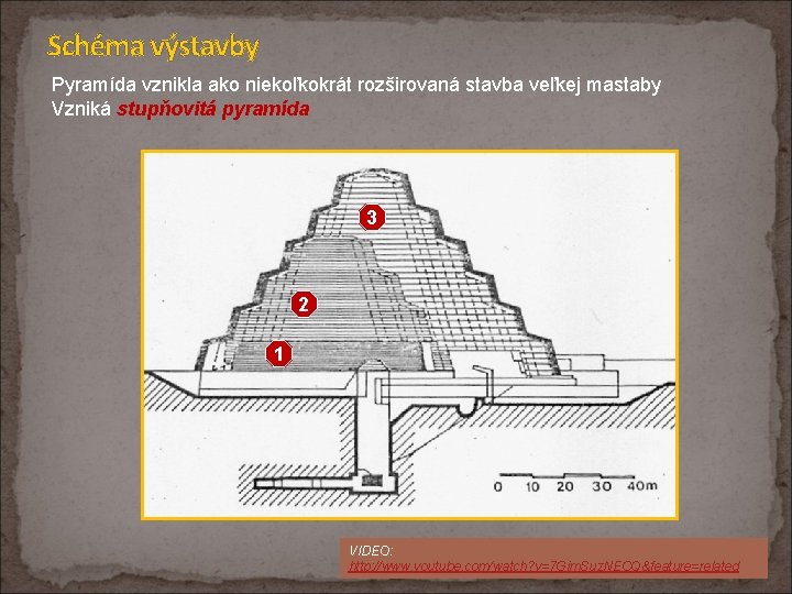 Schéma výstavby Pyramída vznikla ako niekoľkokrát rozširovaná stavba veľkej mastaby Vzniká stupňovitá pyramída 3