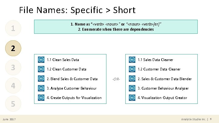 File Names: Specific > Short 1 1. Name as “<verb> <noun>” or “<noun> <verb>[er]”