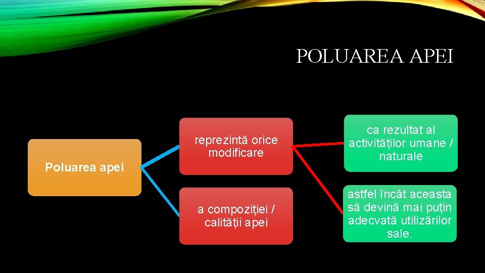 POLUAREA APEI reprezintă orice modificare ca rezultat al activităților umane / naturale a compoziției POLUAREA APEI reprezintă orice modificare ca rezultat al activităților umane / naturale a compoziției