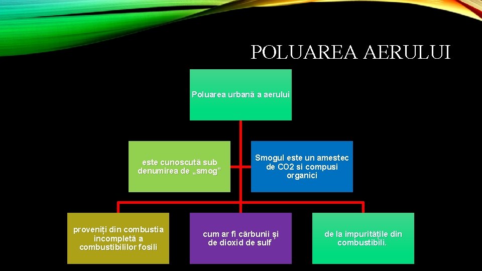 POLUAREA AERULUI Poluarea urbană a aerului este cunoscută sub denumirea de „smog” proveniți din POLUAREA AERULUI Poluarea urbană a aerului este cunoscută sub denumirea de „smog” proveniți din