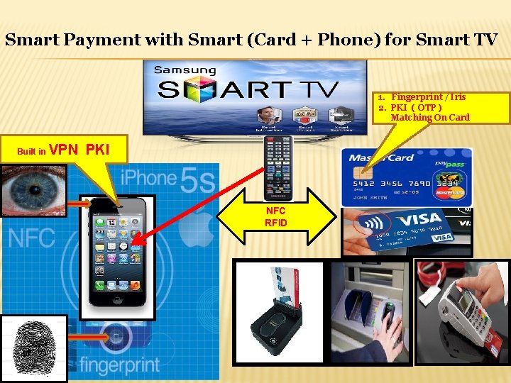 Smart Payment with Smart (Card + Phone) for Smart TV 1. Fingerprint / Iris