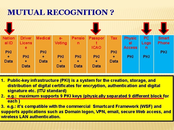 MUTUAL RECOGNITION ? Nation al ID PKI + Data Driver Licens e PKI +