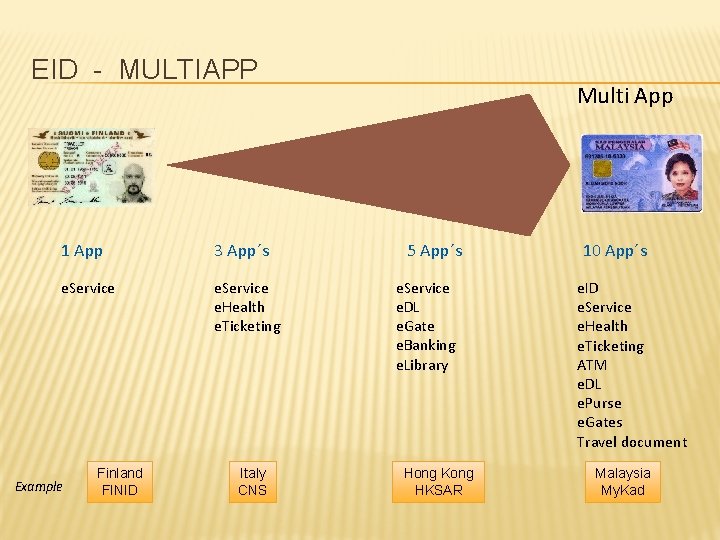 EID - MULTIAPP 1 App 3 App´s e. Service e. Health e. Ticketing Example