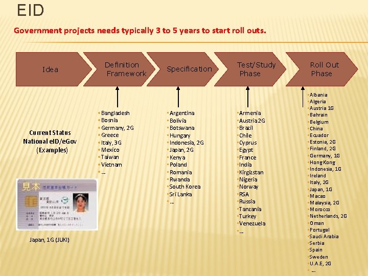 EID Government projects needs typically 3 to 5 years to start roll outs. Idea