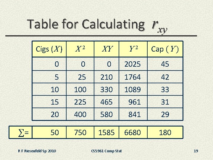 Table for Calculating rxy Cigs (X ) ∑= X 2 XY Y 2 Cap