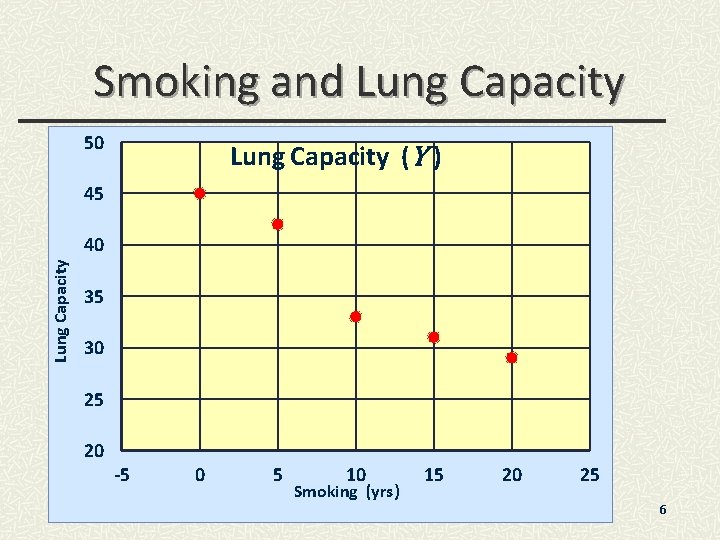 Smoking and Lung Capacity 50 Lung Capacity (Y ) 45 Lung Capacity 40 35