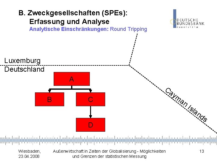 B. Zweckgesellschaften (SPEs): Erfassung und Analyse Analytische Einschränkungen: Round Tripping Luxemburg Deutschland A B