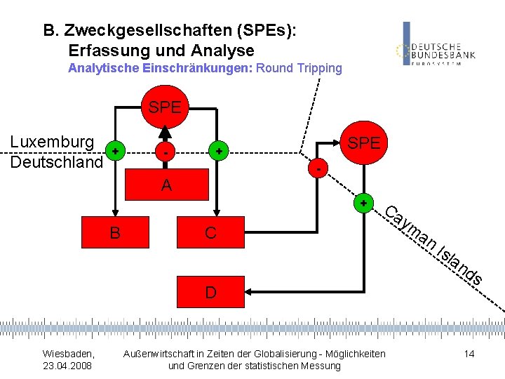 B. Zweckgesellschaften (SPEs): Erfassung und Analyse Analytische Einschränkungen: Round Tripping SPE Luxemburg Deutschland +