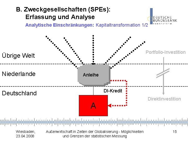 B. Zweckgesellschaften (SPEs): Erfassung und Analyse Analytische Einschränkungen: Kapitaltransformation 1/2 Portfolio-Investition Übrige Welt Niederlande