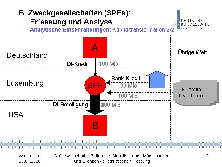 B. Zweckgesellschaften (SPEs): Erfassung und Analyse Analytische Einschränkungen: Kapitaltransformation 2/2 A Deutschland 100 Mio