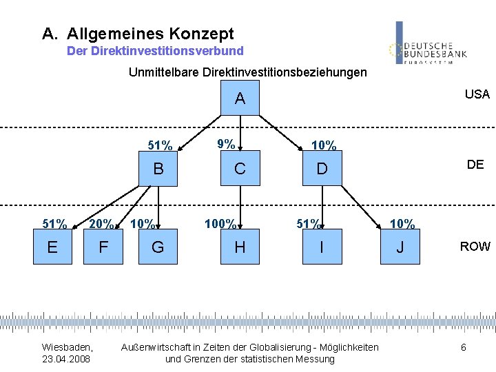 A. Allgemeines Konzept Der Direktinvestitionsverbund Unmittelbare Direktinvestitionsbeziehungen USA A 51% B 51% 20% E