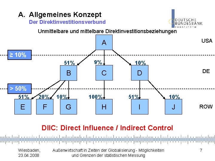 A. Allgemeines Konzept Der Direktinvestitionsverbund Unmittelbare und mittelbare Direktinvestitionsbeziehungen USA A ≥ 10% 51%