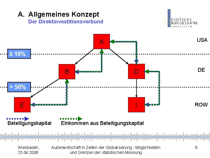 A. Allgemeines Konzept Der Direktinvestitionsverbund USA A ≥ 10% B D DE I ROW