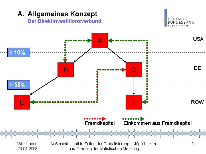 A. Allgemeines Konzept Der Direktinvestitionsverbund USA A ≥ 10% B D DE I ROW