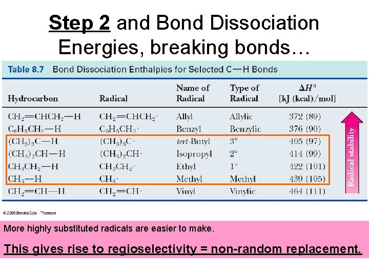 Step 2 and Bond Dissociation Energies, breaking bonds… More highly substituted radicals are easier
