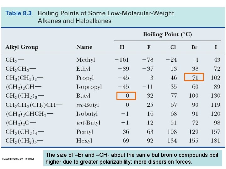 Boiling Points The size of –Br and –CH 3 about the same but bromo