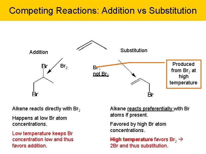 Competing Reactions: Addition vs Substitution Addition Br 2 Alkene reacts directly with Br 2