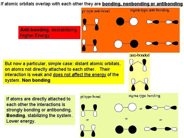 If atomic orbitals overlap with each other they are bonding, nonbonding or antibonding Anti-bonding,